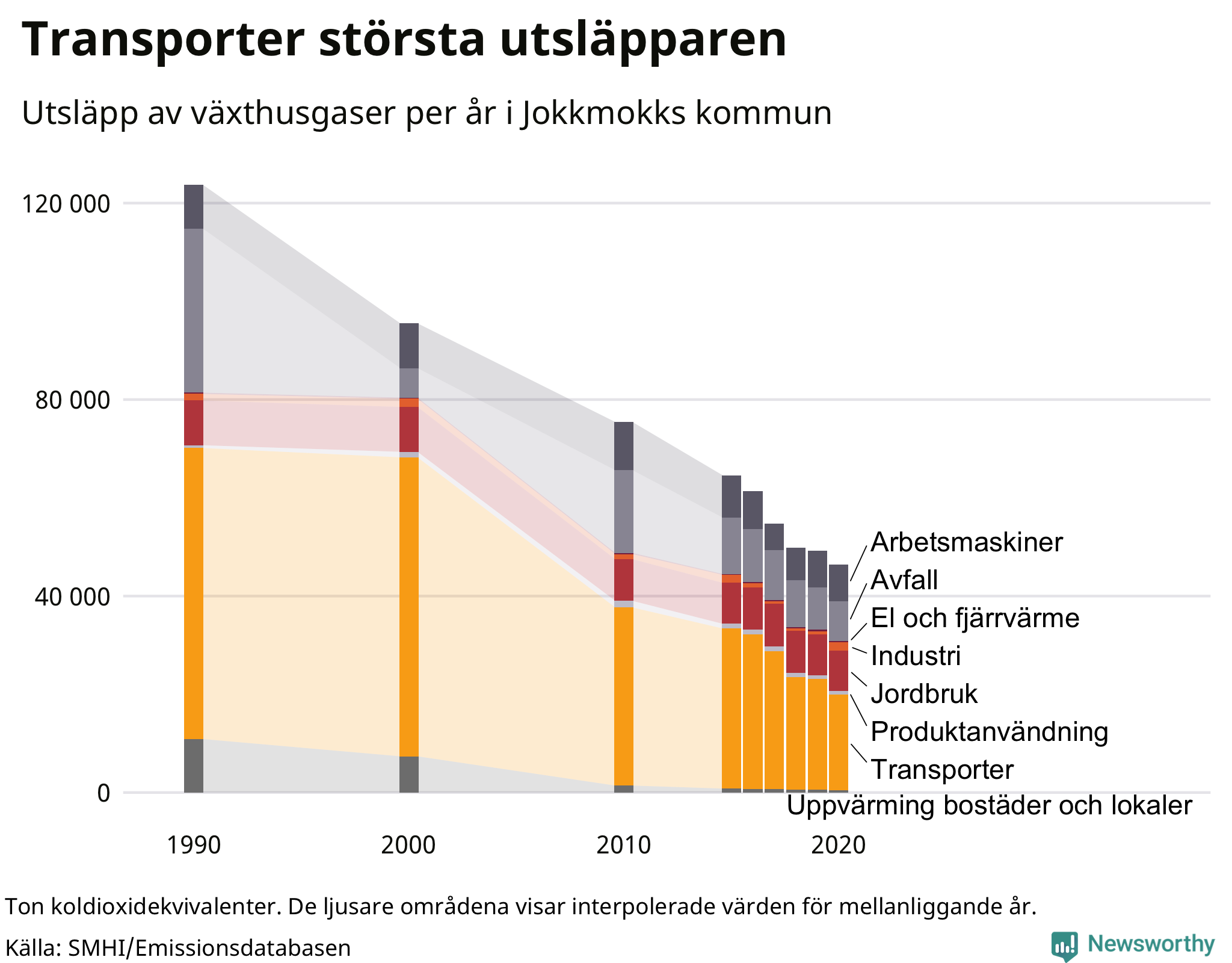 Utsläpp per sektor sedan 1990